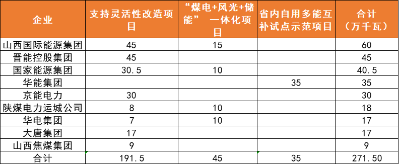 山西：完成6GW風(fēng)、光項(xiàng)目分配，山西國際能源、國電投規(guī)模居首